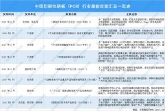 中国印刷电路板（PCB）行业最新政策汇总一览
