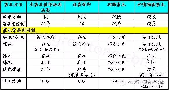 【技术】PCB制板塞孔加工工艺探讨，塞孔知识全在这里！ 