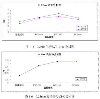 涂树脂铝基盖板在PCB钻孔中的应用研究