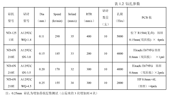 涂树脂铝基盖板在PCB钻孔中的应用研究