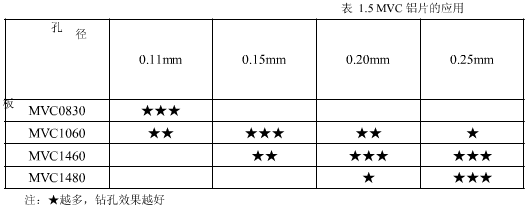 涂树脂铝基盖板在PCB钻孔中的应用研究