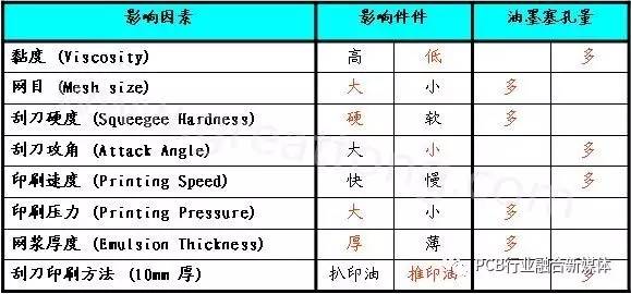 PCB制板塞孔加工工艺探讨，塞孔知识全在这里！