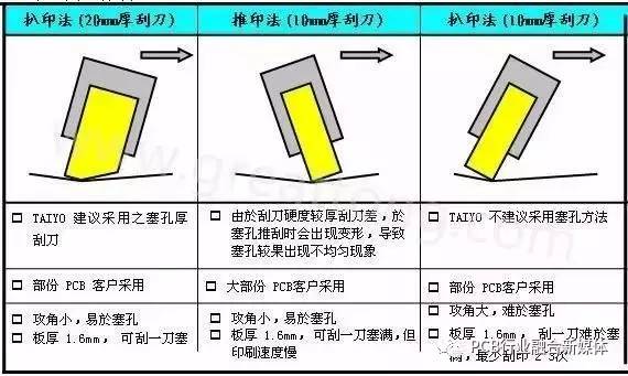 PCB制板塞孔加工工艺探讨，塞孔知识全在这里！
