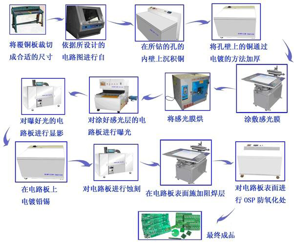 pcb线路板的工艺流程