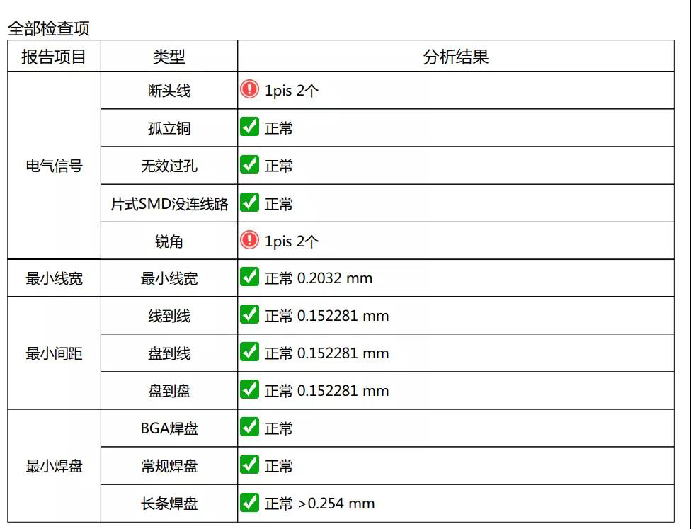 浅谈DFM软件输出PCB电路板的DFM评审报告