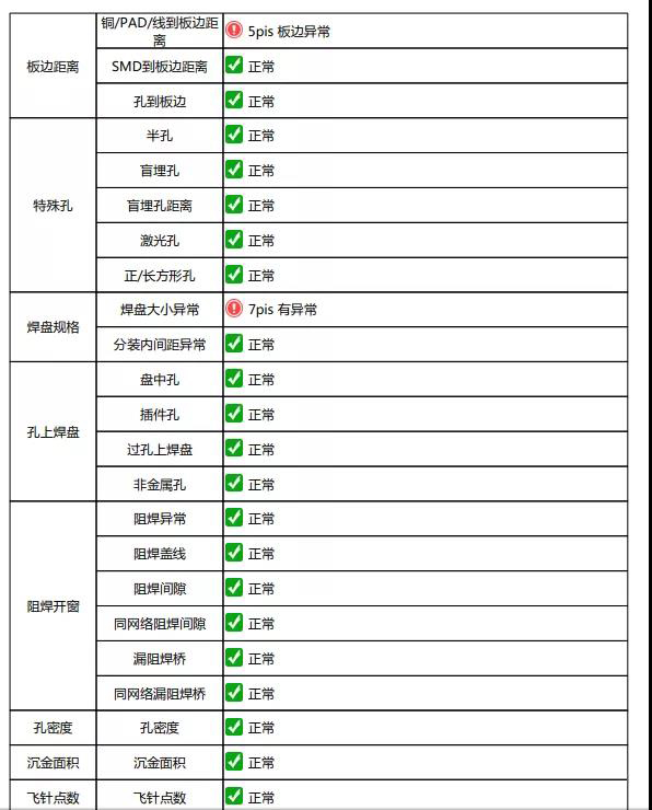 浅谈DFM软件输出PCB电路板的DFM评审报告