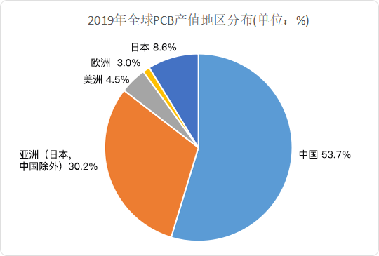 2020年中国PCB行业发展现状及趋势分析 